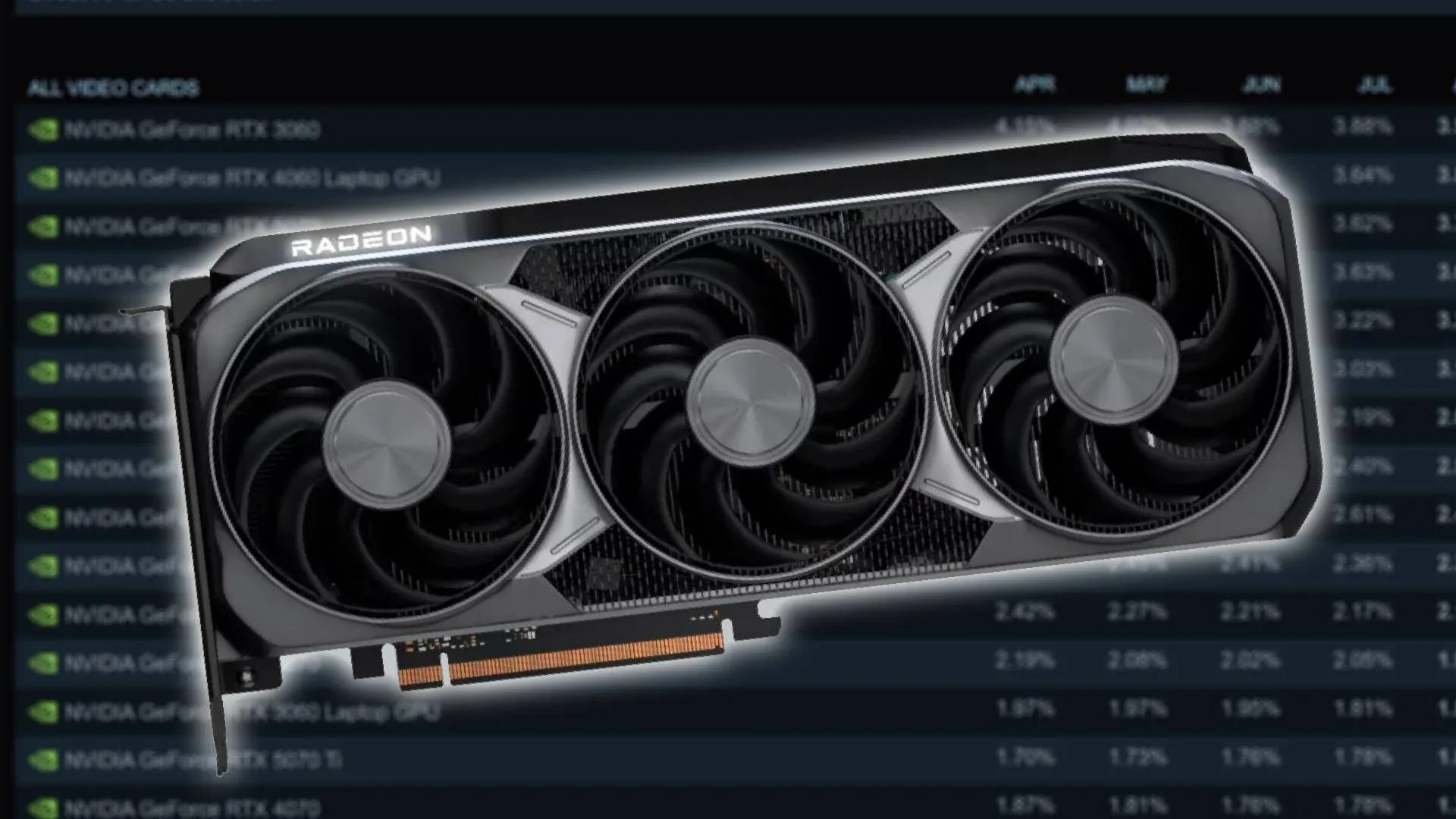 Steam Hardware Survey August results showing the Radeon RX 9070 XT at 1.46% share