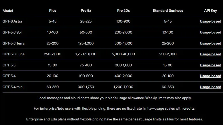 OpenAI usage table showing estimated GPT-6 Astra message allowances.