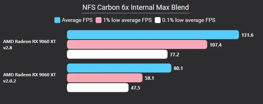 Need for Speed: Carbon shown as an example of PCSX2 performance progress