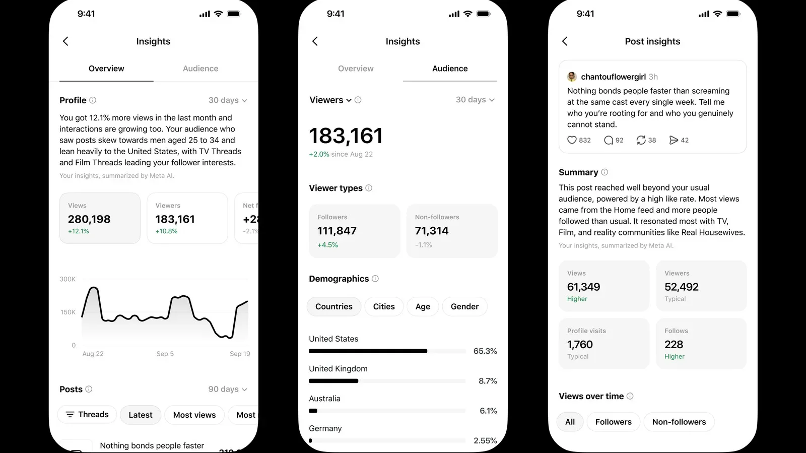 Threads Rebuilds Its Analytics With AI Summaries, but Link-Click Numbers Have Vanished