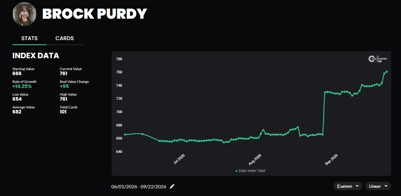 Brock Purdy continues to climb up the fiscal ranks after back to back solid performances.