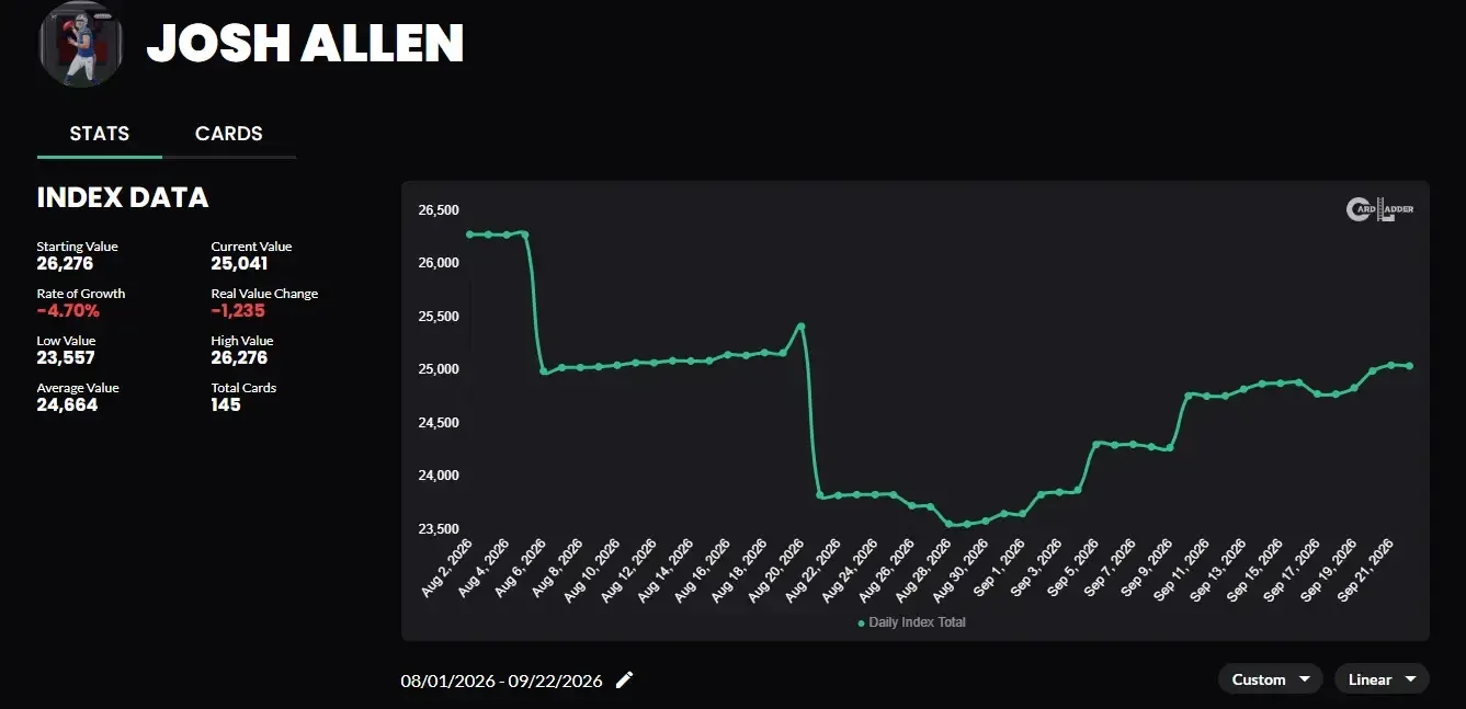Josh Allen football card market graphic