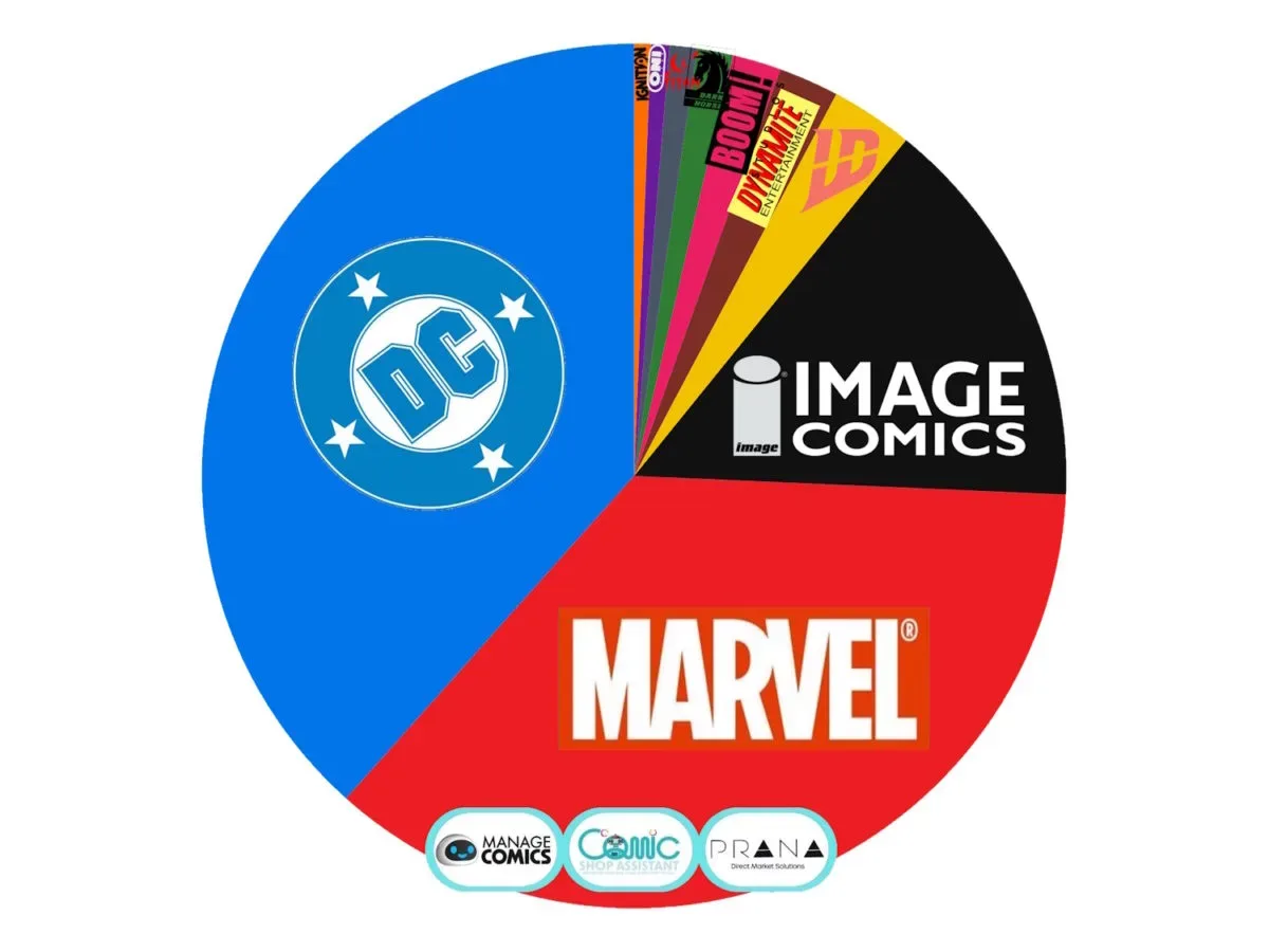 DC, Marvel and Image weekly comic publisher market-share comparison