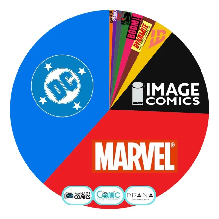 DC Edges Marvel in Weekly Direct-Market Share as Spawn ’77 #1 Leads Sales
