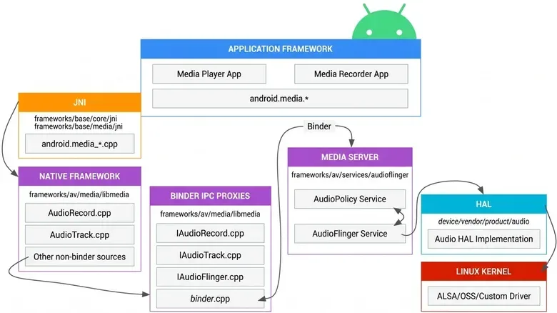 Equalizer frequency controls for headphone tuning on Android