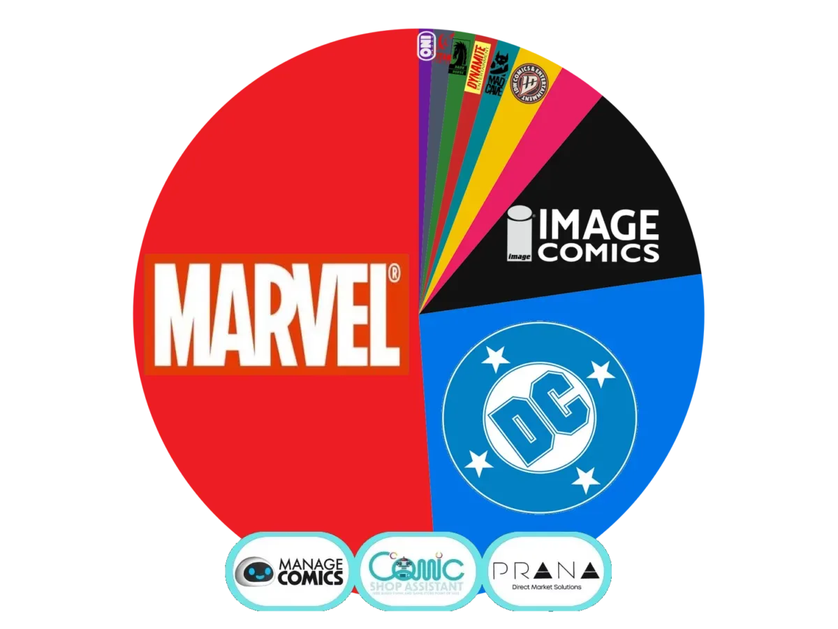 Comic shop shelves representing weekly direct-market publisher sales data