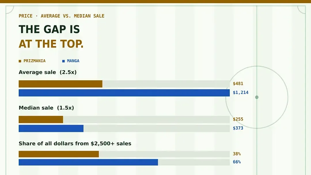Comparison of raw sale prices for Messi, Lamine Yamal, Cristiano Ronaldo and Diego Maradona inserts