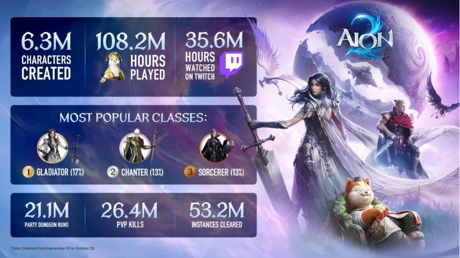 AION 2 players complete party dungeons and instances during the game’s opening 18 days