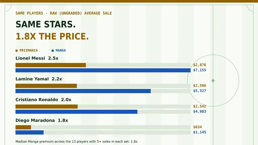 Bar chart comparing raw average sale prices for Messi, Yamal, Ronaldo and Maradona in Prizmania vs. Manga