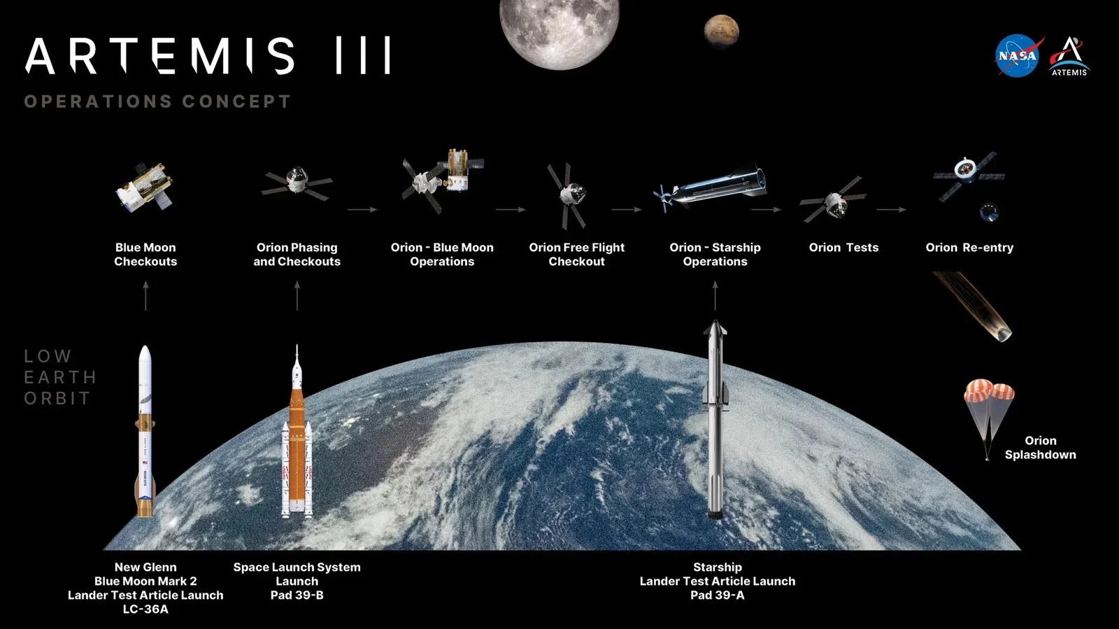 NASA Artemis 3 mission concept showing Orion approaching a commercial lunar lander in Earth orbit