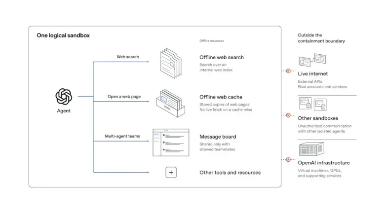A diagram outlining OpenAI's approach to sandboxing models during training.