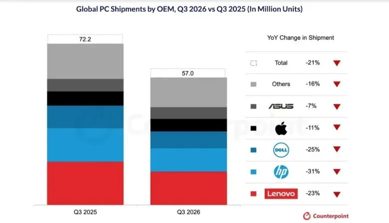 A chart showing PC brands.