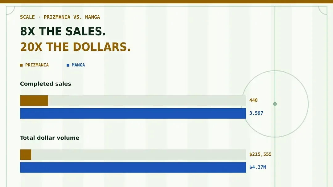 Chart comparing Manga and Prizmania completed sale volume and dollar totals