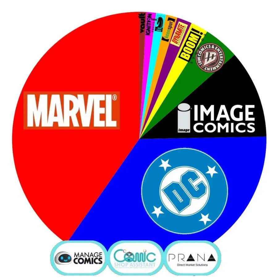 Marvel Leads Weekly Direct-Market Share as Midnight Spider-Man and X-Men Hold Top Spots