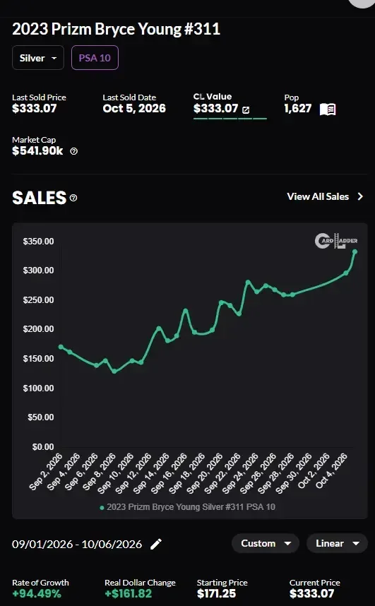 Bryce Young's market continues to soar after another excellent performance this time against the Lions.