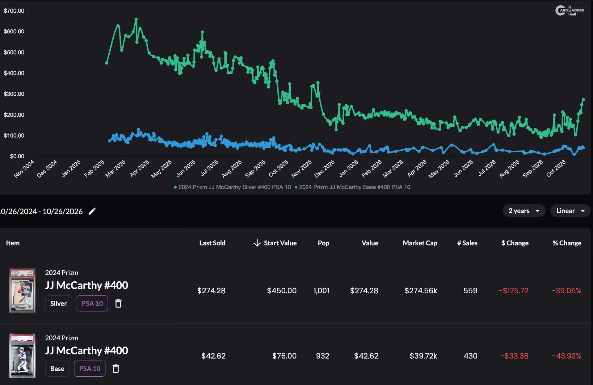 Image showing trend lines starting high at beginning of career, increasing, and then dropping until just recently with spike.