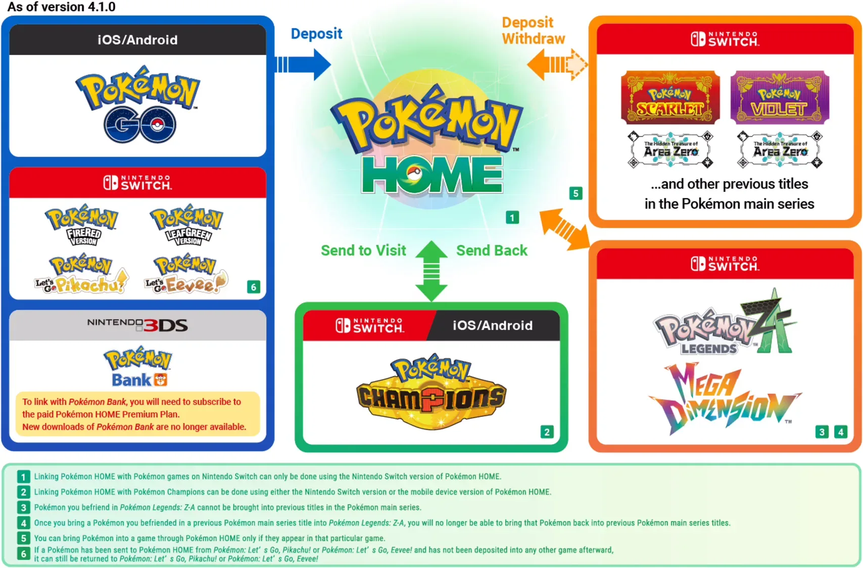 Celebi gift reward for completing the FireRed and LeafGreen Pokédex in Pokémon HOME
