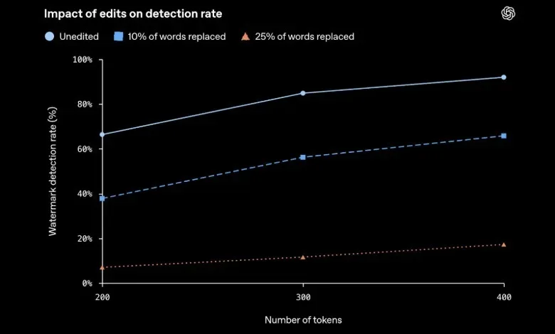 A chart showing detection efficacy when text has been edited.