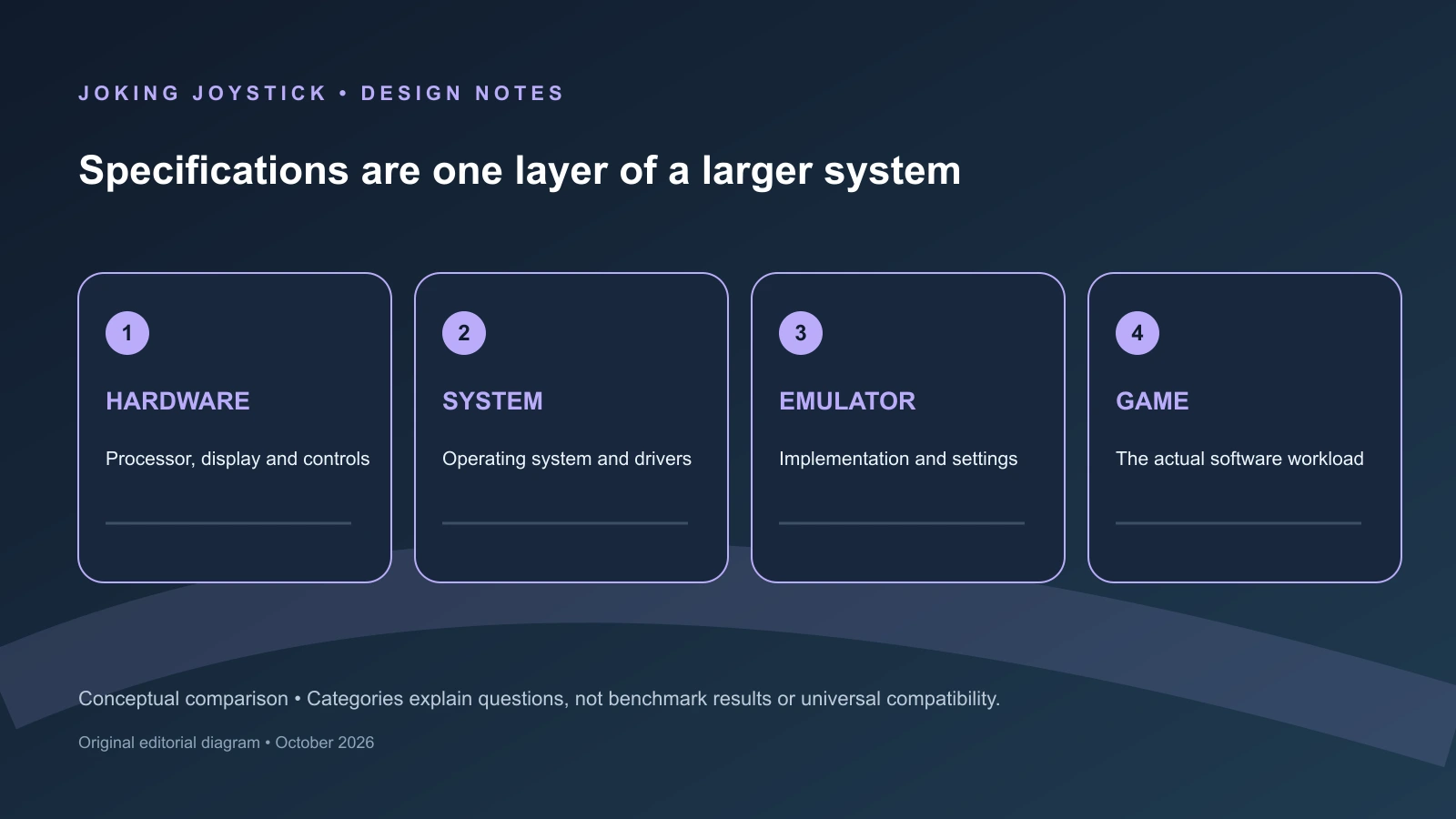 Original editorial diagram comparing four emulation design considerations