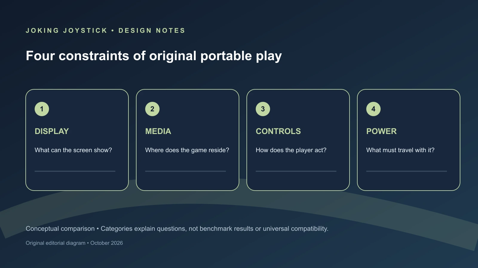 Original editorial diagram comparing four handheld design considerations
